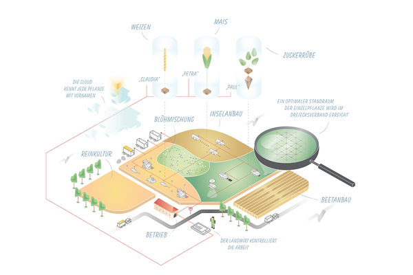 Digitalisierung und Spot Farming ermöglichen eine ganzheitlichere und nachhaltigere Landwirtschaft. (Wird bei Klick vergrößert)