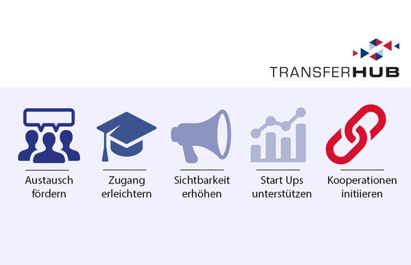 Die Ziele des Kooperationsprojekts TransferHub auf einen Blick. (Wird bei Klick vergrößert)