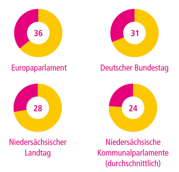 Der prozentuale Frauenanteil in den Parlamenten (Stand 2019) (Wird bei Klick vergrößert)