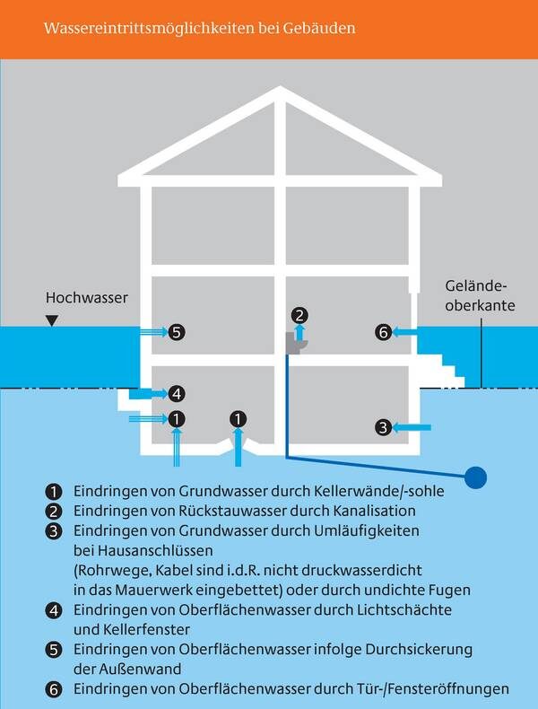 Wassereintritt Gebäude (Wird bei Klick vergrößert)