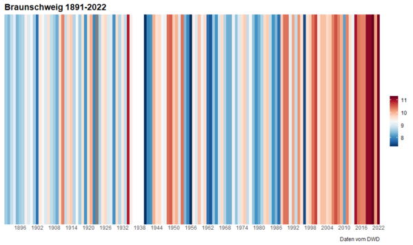 Warming Stripes (Wird bei Klick vergrößert)