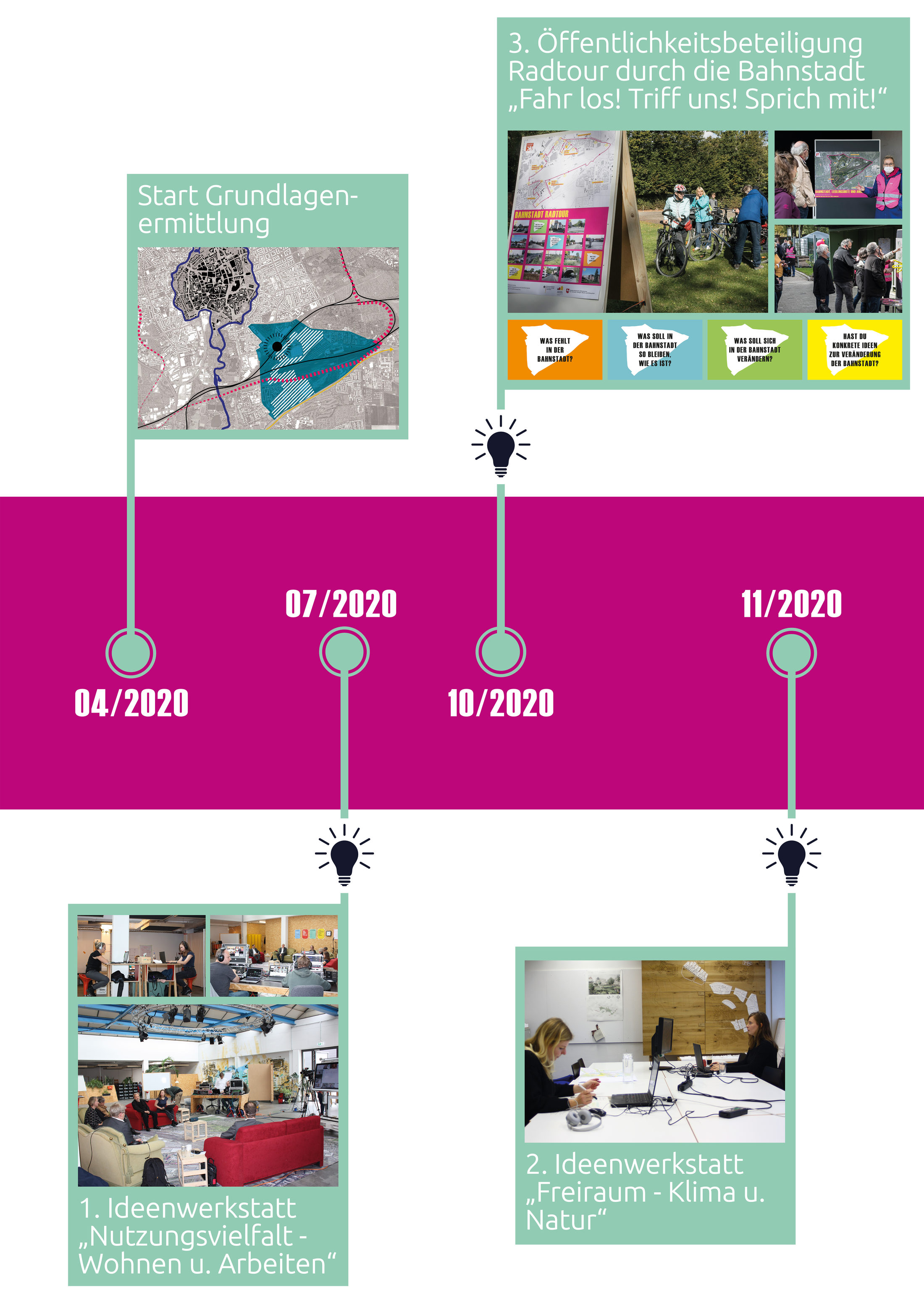 Plakat Unser Planungsprozess: Rahmenplanung (Wird bei Klick vergrößert)