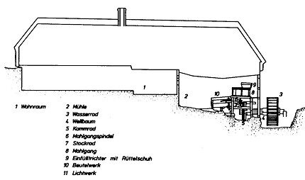 Schnitt durch eine oberschlächtige Wassermühle (Wird bei Klick vergrößert)