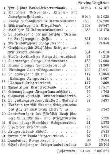 26 "Kriegervereine" im Kyffhäuserbund (Wird bei Klick vergrößert)