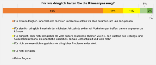 Umfrageergebnisse Co-Adapted Braunschweig (Wird bei Klick vergrößert)