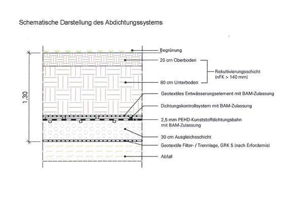 Schematische Darstellung des Aufbaus der Abdichtung (Wird bei Klick vergrößert)