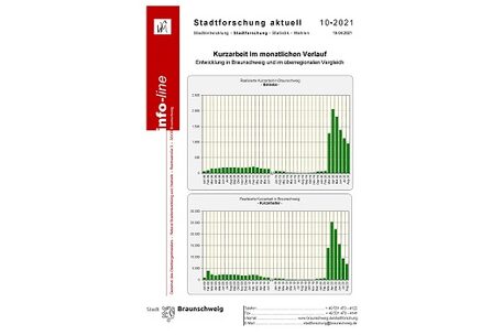 Kurzarbeit im monatlichen Verlauf