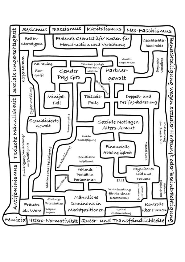 Labyrinth mit zahlreichen Beschriftungen wie "Partnergewalt" oder "Teilzeitfalle" (Wird bei Klick vergrößert)
