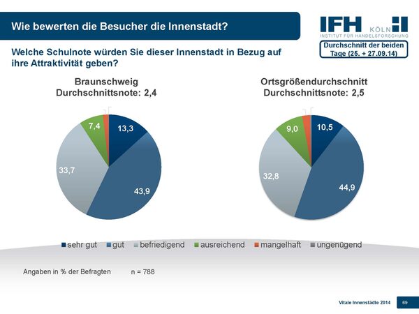 In der Gesamteinschätzung der Attraktivität der Innenstadt liegt Braunschweig leicht über dem Durchschnitt in der Kategorie 200.000 bis 500.000 Einwohner. (Wird bei Klick vergrößert)