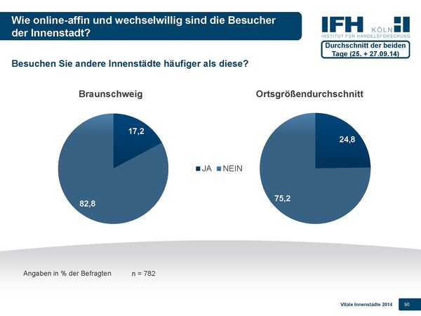 Mehr als 80 Prozent der Befragten in Braunschweig besuchen keine andere Innenstadt häufiger. (Wird bei Klick vergrößert)