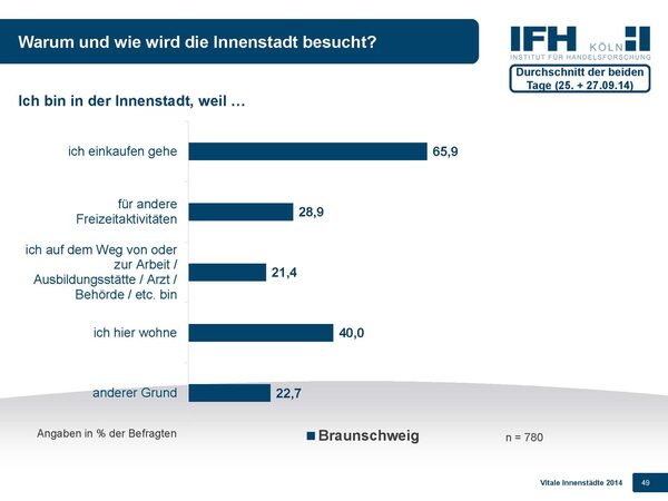 Etwa zwei Drittel kommen in die Braunschweiger Innenstadt, um einzukaufen. Dies ist der am häufigsten genannte Grund für den Innenstadtbesuch. (Hinweis: „weil ich hier wohne“ meint Wohnen in Braunschweig, nicht zwingend in der Innenstadt) (Wird bei Klick vergrößert)