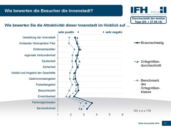 In puncto Gestaltung und Sauberkeit konnte die Braunschweiger Innenstadt Pluspunkte sammeln. Die Benchmark gibt den jeweiligen Spitzenwert in der Ortsgröße 200.000 bis 500.000 Einwohner an. (Wird bei Klick vergrößert)