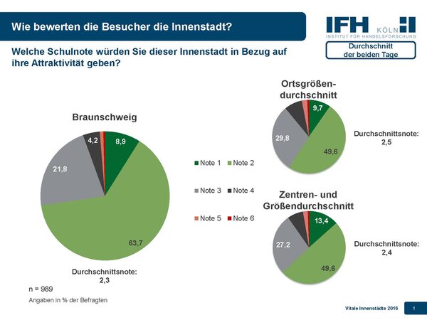 Bei der Beurteilung der Attraktivität der Innenstadt konnte Braunschweig das Ergebnis aus 2014 (2,4) leicht verbessern und liegt weiterhin über dem Durchschnitt in der Kategorie 200.000 bis 500.000 Einwohner (2,5). (Wird bei Klick vergrößert)