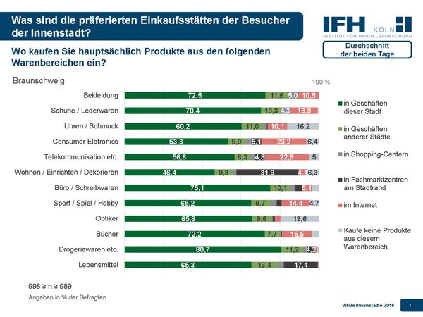 In allen abgefragten Produktgruppen ist die Braunschweiger Innenstadt die erste Adresse für den Einkauf. (Wird bei Klick vergrößert)