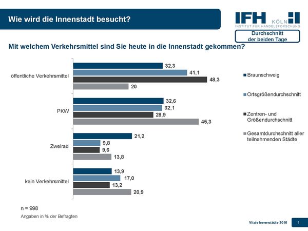 Jeweils etwa ein Drittel der Befragten kamen mit den öffentlichen Verkehrsmitteln oder dem eigenen PKW in die Innenstadt. Auffällig ist im Ortsgrößenvergleich der große Anteil an Fahrrad- bzw. Zweiradnutzern in Braunschweig. (Wird bei Klick vergrößert)