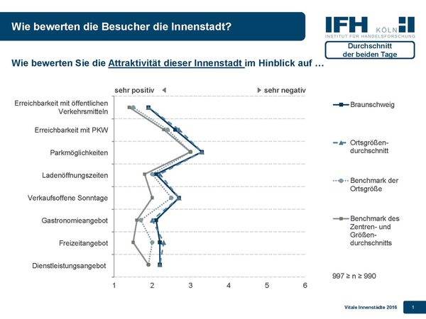 Die Grafik vergleicht die Bewertung der Attraktivität der Braunschweiger Innenstadt mit den Durchschnittswerten der anderen teilnehmenden Städte. (Wird bei Klick vergrößert)