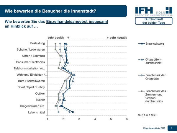 Das Einzelhandelsangebot der Braunschweiger Innenstadt bekam von den meisten Befragten gute Noten. (Wird bei Klick vergrößert)