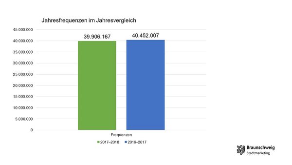 Entwicklung der Jahresfrequenzen in Braunschweig. (Wird bei Klick vergrößert)