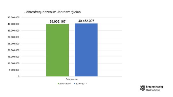 Entwicklung der Jahresfrequenzen in Braunschweig. (Wird bei Klick vergrößert)