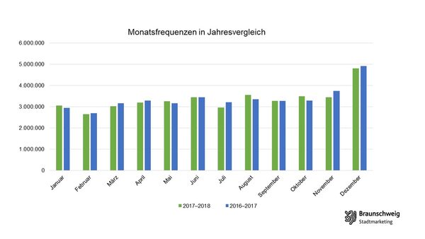 Entwicklung der Monatsfrequenzen in Braunschweig. (Wird bei Klick vergrößert)