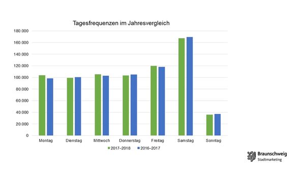 Entwicklung der Tagesfrequenzen in Braunschweig. (Wird bei Klick vergrößert)