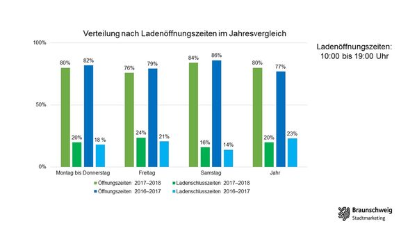 Verteilung der Frequenzen auf Ladenöffnungs- und Ladenschlusszeiten. (Wird bei Klick vergrößert)