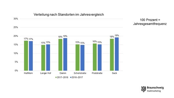 Verteilung der Frequenzen auf die Messstandorte. (Wird bei Klick vergrößert)