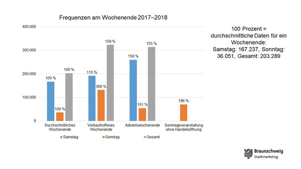 Wochenendfrequenzen im Vergleich. (Wird bei Klick vergrößert)