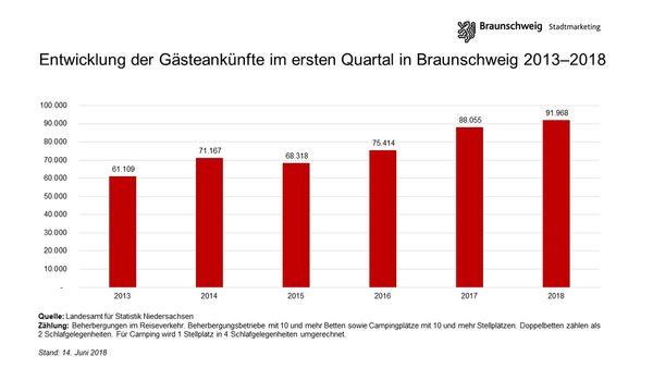 Entwicklung der Gästeankünfte in Braunschweig im ersten Quartal von 2013 bis 2018 (Wird bei Klick vergrößert)
