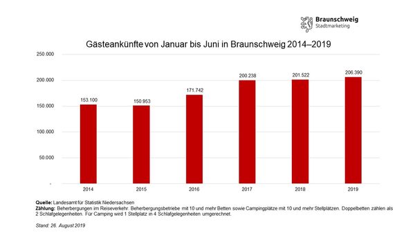 Entwicklung der Gästeankünfte in Braunschweig im ersten Halbjahr von 2014 bis 2019 (Wird bei Klick vergrößert)