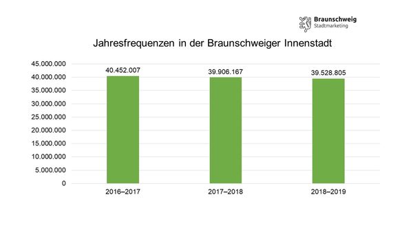 Entwicklung der Jahresfrequenzen in Braunschweig (Wird bei Klick vergrößert)