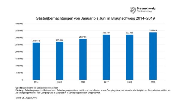 Entwicklung der Gästeübernachtungen in Braunschweig im ersten Halbjahr 2014 bis 2019 (Wird bei Klick vergrößert)