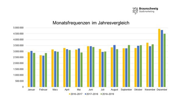 Monatsfrequenzen im Jahresvergleich (Wird bei Klick vergrößert)