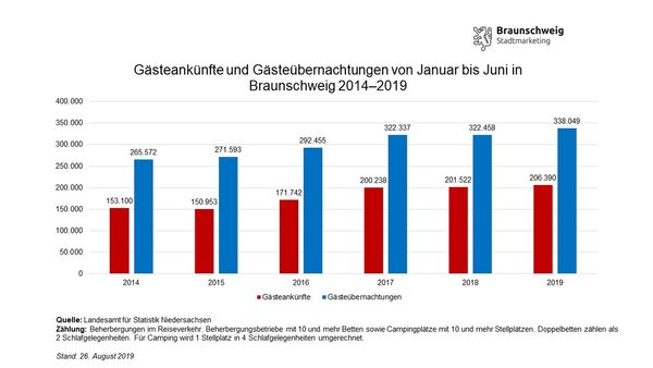 Entwicklung der Gästeankünfte und -übernachtungen in Braunschweig im ersten Halbjahr 2014 bis 2019 (Wird bei Klick vergrößert)