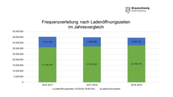 Frequenzverteilung nach Ladenöffnungszeiten im Jahresvergleich (Wird bei Klick vergrößert)