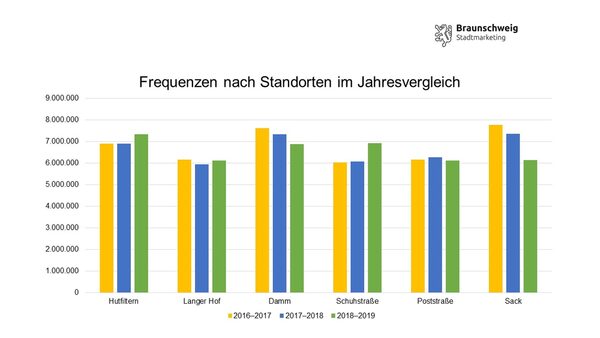 Frequenzen nach Standorten im Jahresvergleich (Wird bei Klick vergrößert)