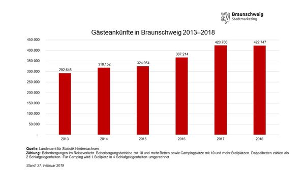 Entwicklung der Gästeankünfte in Braunschweig von 2013 bis 2018 (Wird bei Klick vergrößert)