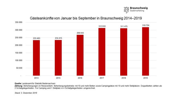 Entwicklung der Gästeankünfte in Braunschweig von Januar bis September von 2014 bis 2019 (Wird bei Klick vergrößert)