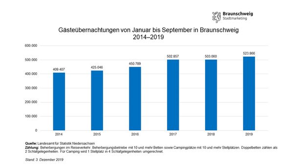 Entwicklung der Gästeübernachtungen in Braunschweig von Januar bis September von 2014 bis 2019 (Wird bei Klick vergrößert)