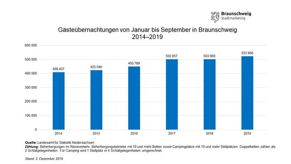 Entwicklung der Gästeübernachtungen in Braunschweig von Januar bis September von 2014 bis 2019 (Wird bei Klick vergrößert)