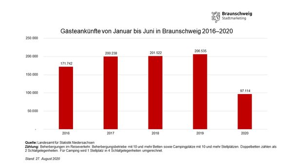 Entwicklung der Gästeankünfte in Braunschweig im ersten Halbjahr von 2016 bis 2020 (Wird bei Klick vergrößert)