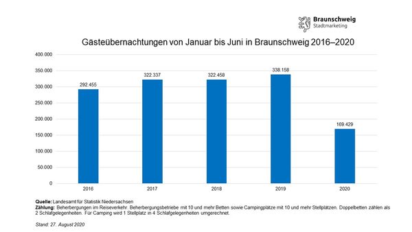 Entwicklung der Gästeübernachtungen in Braunschweig im ersten Halbjahr von 2016 bis 2020 (Wird bei Klick vergrößert)