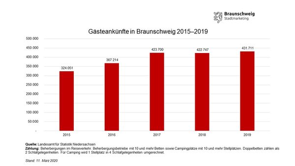 Entwicklung der Gästeankünfte in Braunschweig von 2015 bis 2019 (Wird bei Klick vergrößert)