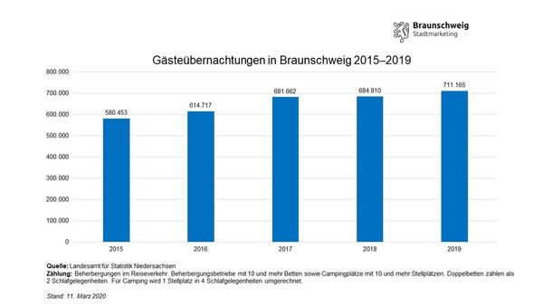 Entwicklung der Gästeübernachtungen in Braunschweig von 2015 bis 2019 (Wird bei Klick vergrößert)
