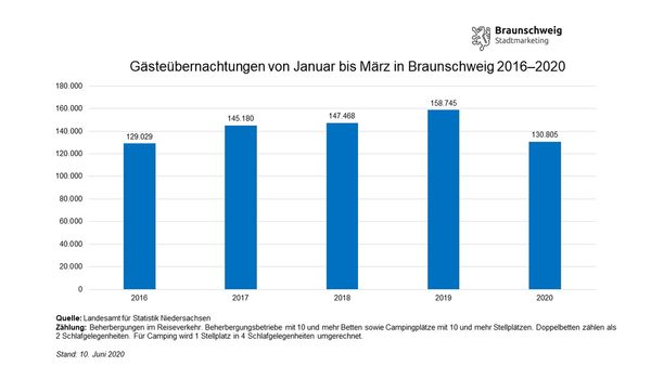 Entwicklung der Gästeübernachtungen in Braunschweig im ersten Quartal von 2016 bis 2020 (Wird bei Klick vergrößert)