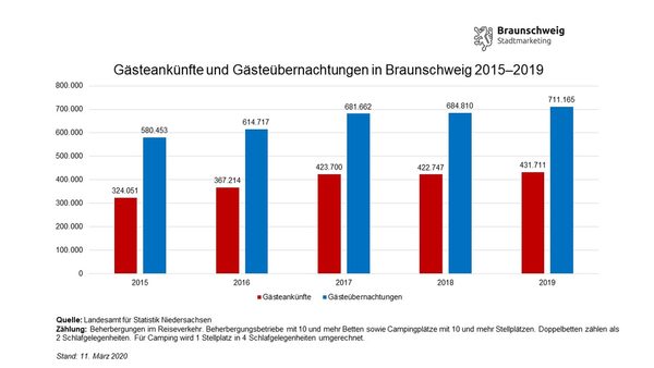 Entwicklung der Gästeankünfte und -übernachtungen in Braunschweig von 2015 bis 2019 (Wird bei Klick vergrößert)