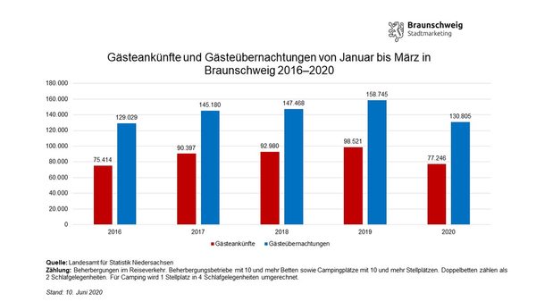 Entwicklung der Gästeankünfte und -übernachtungen in Braunschweig im ersten Quartal von 2016 bis 2020 (Wird bei Klick vergrößert)