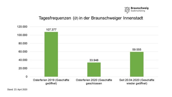 Vergleich der durchschnittlichen Frequenzwerte während der Osterferien 2019, der Osterferien 2020 und seit dem 20. April 2020 (Wird bei Klick vergrößert)