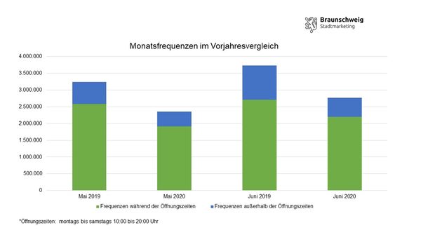 Monatsfrequenzen Mai und Juni im Vorjahresvergleich (Wird bei Klick vergrößert)