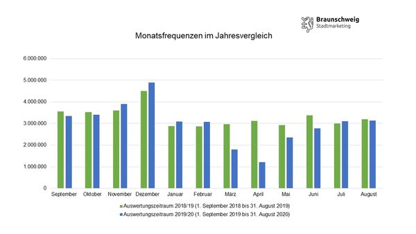 Monatsfrequenzen im Jahresvergleich (Wird bei Klick vergrößert)